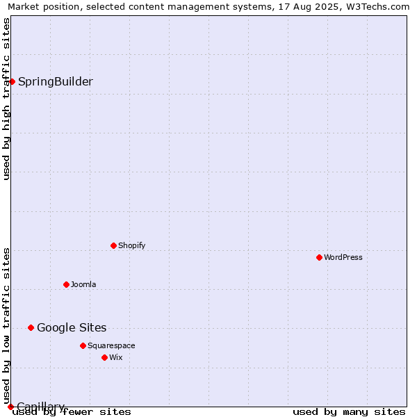 Market position of Google Sites vs. SpringBuilder vs. Capillary