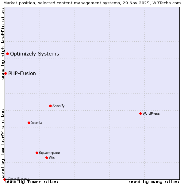 Market position of Optimizely Systems vs. PHP-Fusion vs. Capillary
