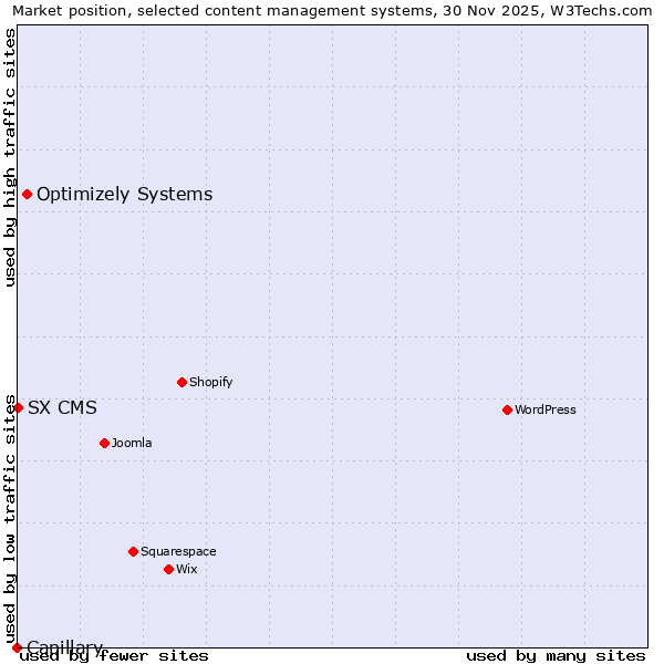 Market position of Optimizely Systems vs. SX CMS vs. Capillary