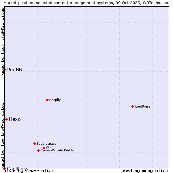 Market position of Hexo vs. PunBB vs. Capillary