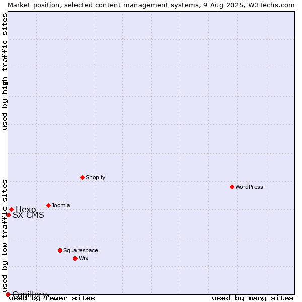 Market position of Hexo vs. SX CMS vs. Capillary
