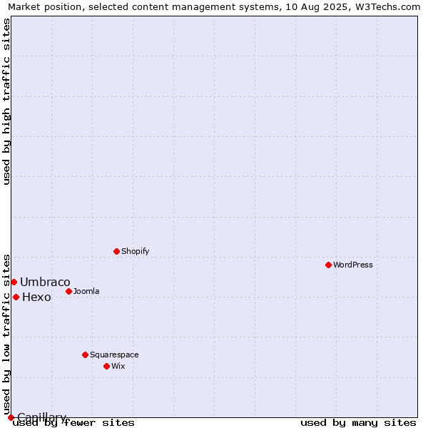 Market position of Hexo vs. Umbraco vs. Capillary