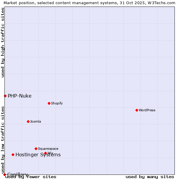 Market position of Hostinger Systems vs. PHP-Nuke vs. Capillary