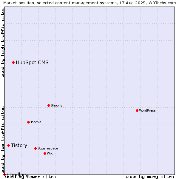 Market position of HubSpot CMS vs. Tistory vs. Capillary