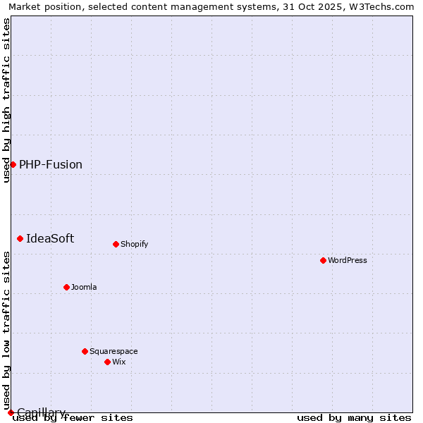 Market position of IdeaSoft vs. PHP-Fusion vs. Capillary