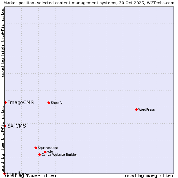 Market position of ImageCMS vs. SX CMS vs. Capillary
