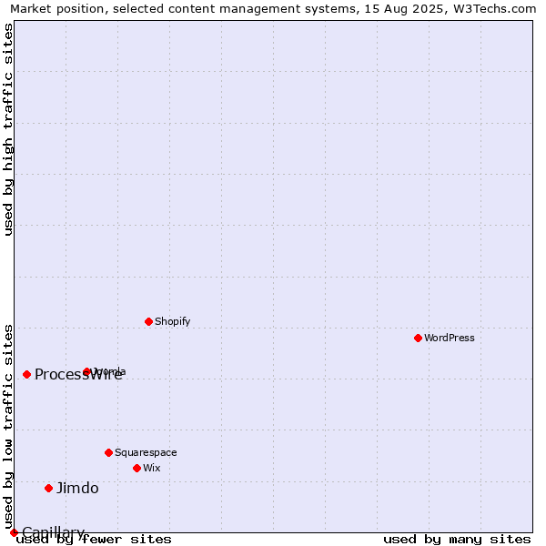 Market position of Jimdo vs. ProcessWire vs. Capillary
