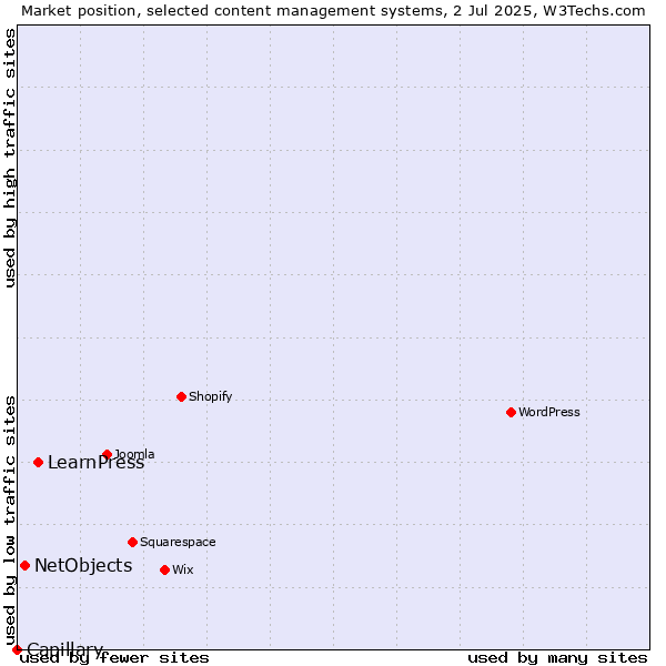 Market position of LearnPress vs. NetObjects vs. Capillary