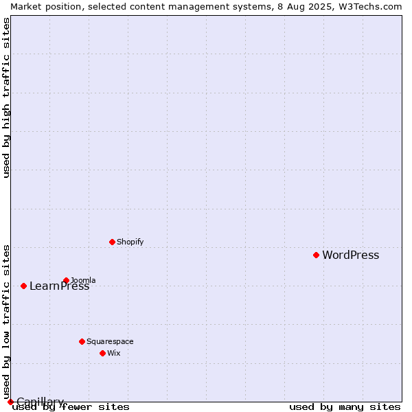 Market position of WordPress vs. LearnPress vs. Capillary