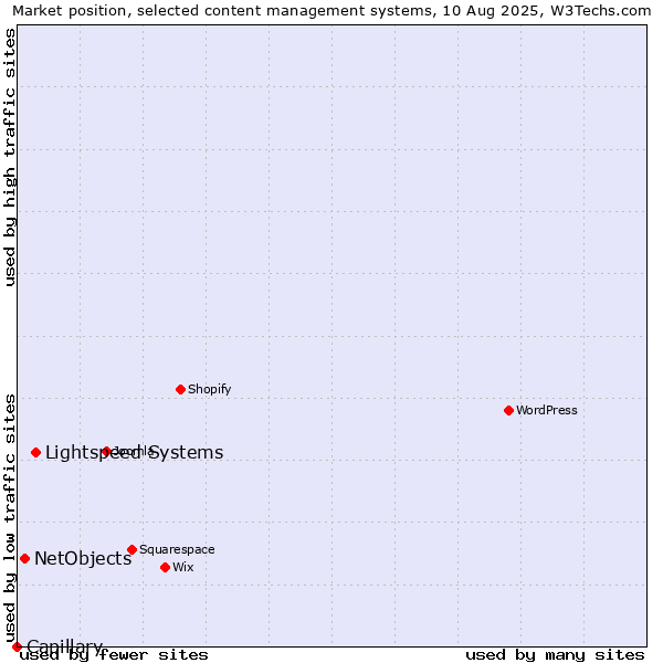 Market position of Lightspeed Systems vs. NetObjects vs. Capillary