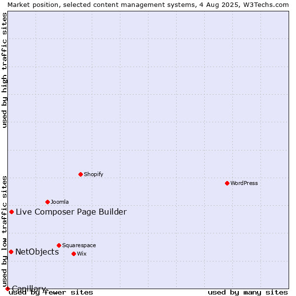 Market position of Live Composer Page Builder vs. NetObjects vs. Capillary