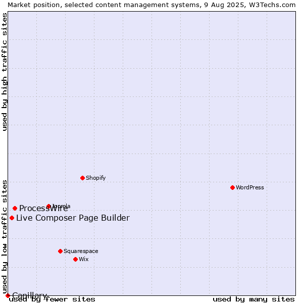 Market position of ProcessWire vs. Live Composer Page Builder vs. Capillary