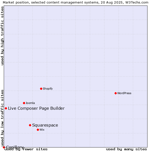 Market position of Squarespace vs. Live Composer Page Builder vs. Capillary