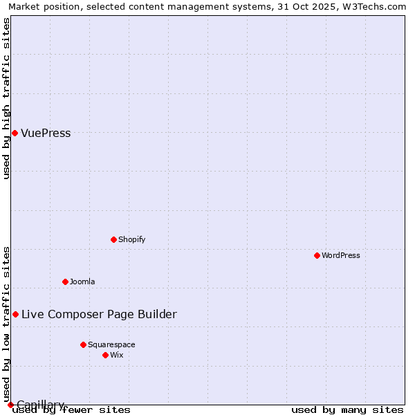 Market position of Live Composer Page Builder vs. VuePress vs. Capillary