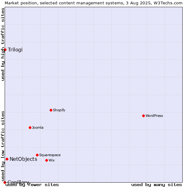 Market position of NetObjects vs. Trilogi vs. Capillary