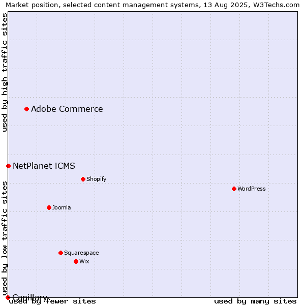 Market position of Adobe Commerce vs. NetPlanet iCMS vs. Capillary
