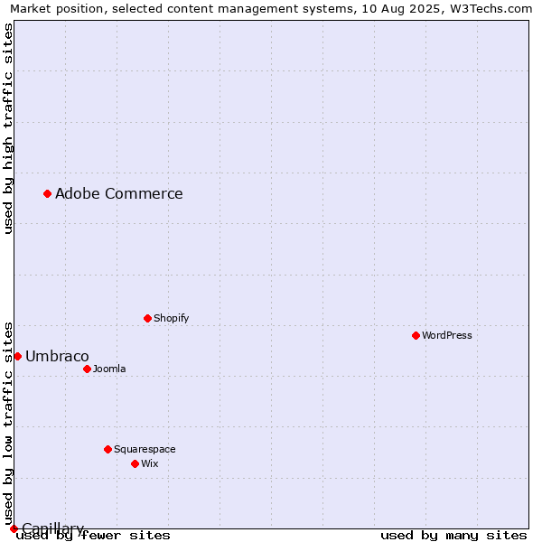 Market position of Adobe Commerce vs. Umbraco vs. Capillary