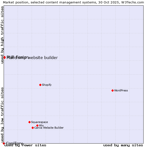 Market position of PHP-Fusion vs. Mailchimp website builder vs. Capillary