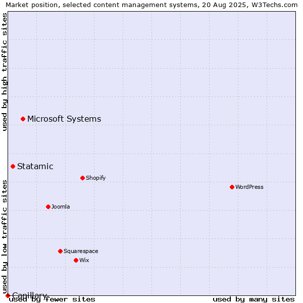 Market position of Microsoft Systems vs. Statamic vs. Capillary