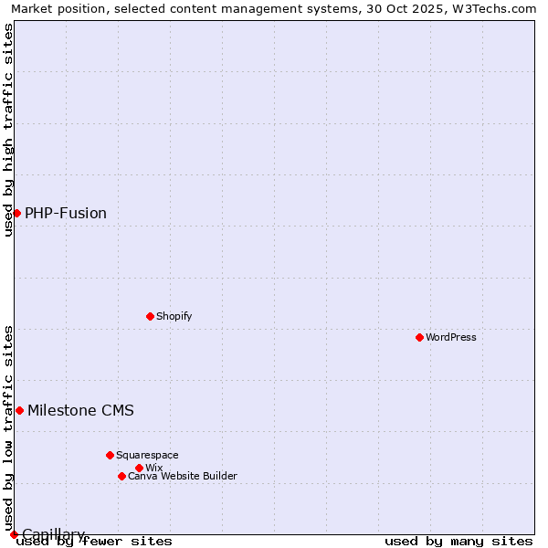 Market position of Milestone CMS vs. PHP-Fusion vs. Capillary