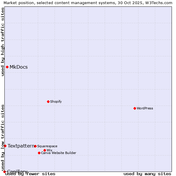 Market position of MkDocs vs. Textpattern vs. Capillary