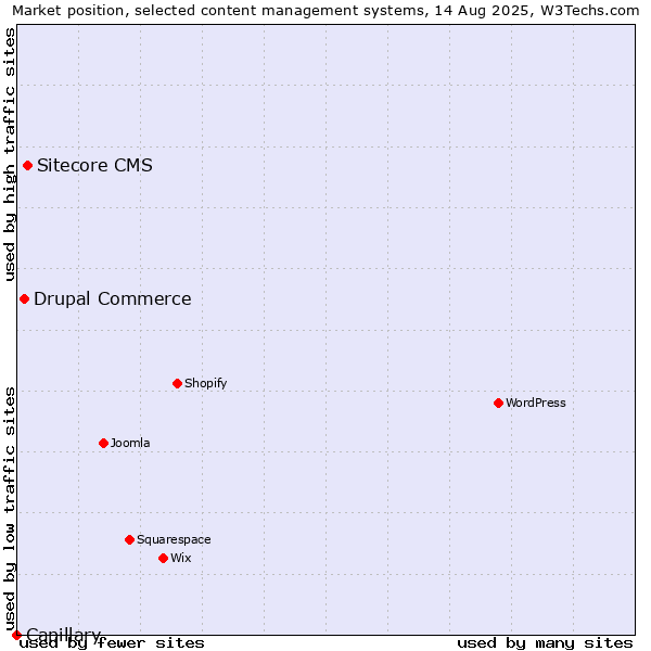 Market position of Sitecore CMS vs. Drupal Commerce vs. Capillary