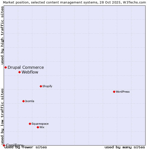 Market position of Webflow vs. Drupal Commerce vs. Capillary