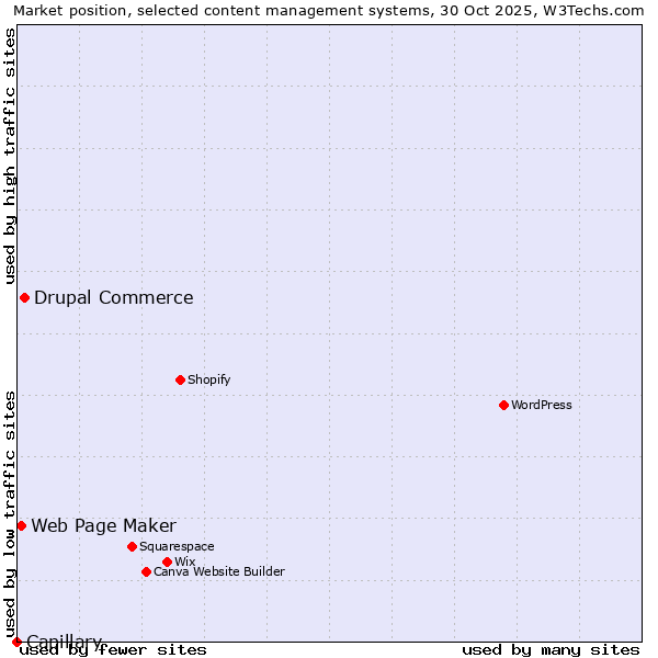 Market position of Drupal Commerce vs. Web Page Maker vs. Capillary