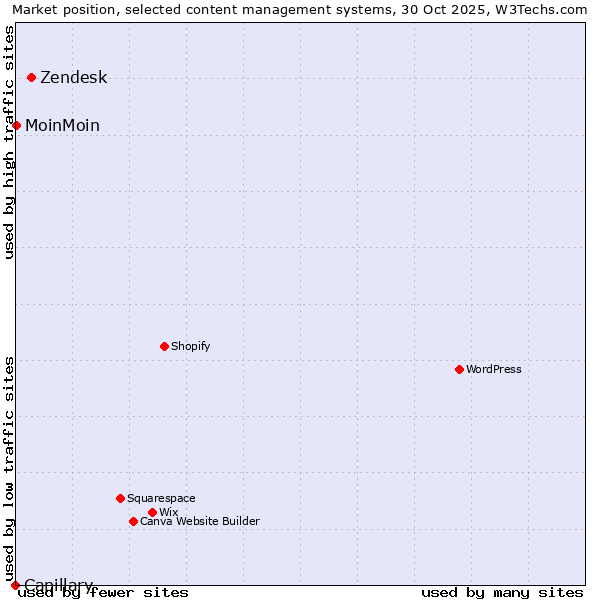 Market position of Zendesk vs. MoinMoin vs. Capillary