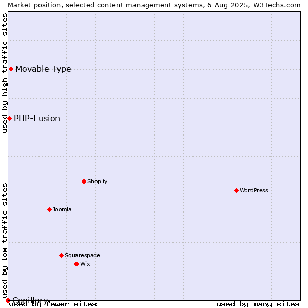 Market position of Movable Type vs. PHP-Fusion vs. Capillary