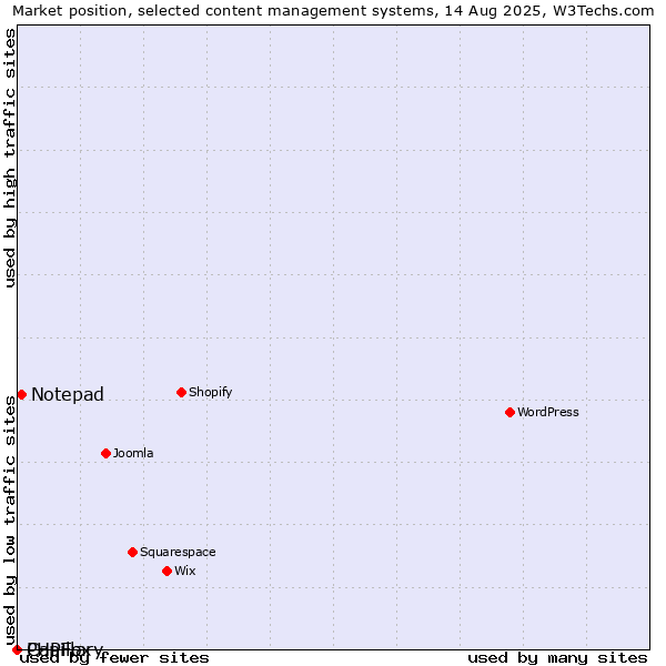 Market position of Notepad vs. PHPFox vs. Capillary