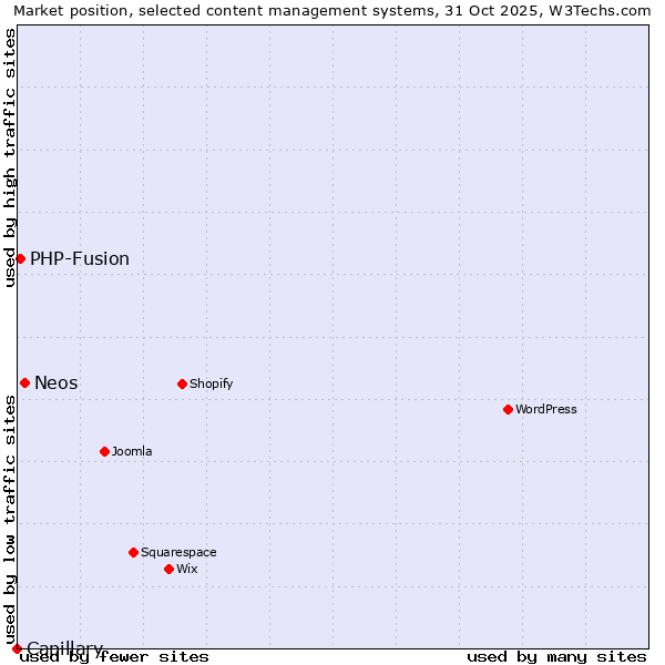 Market position of Neos vs. PHP-Fusion vs. Capillary