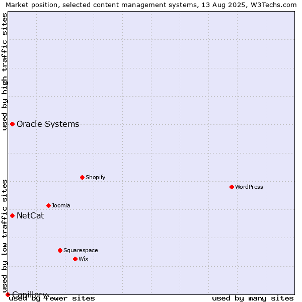 Market position of Oracle Systems vs. NetCat vs. Capillary