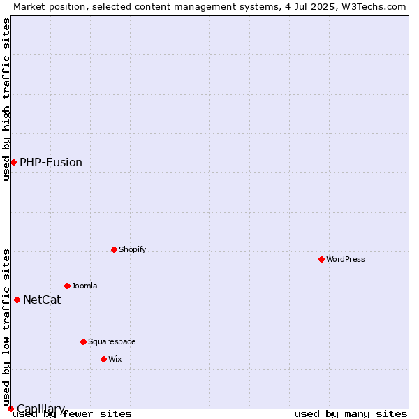 Market position of NetCat vs. PHP-Fusion vs. Capillary