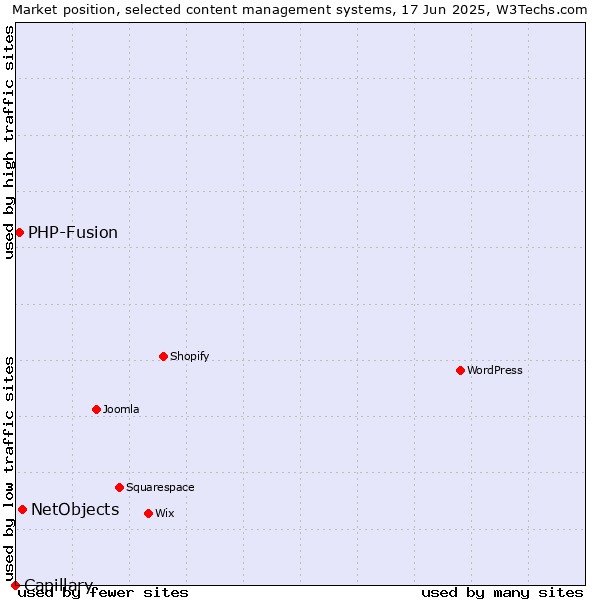 Market position of NetObjects vs. PHP-Fusion vs. Capillary