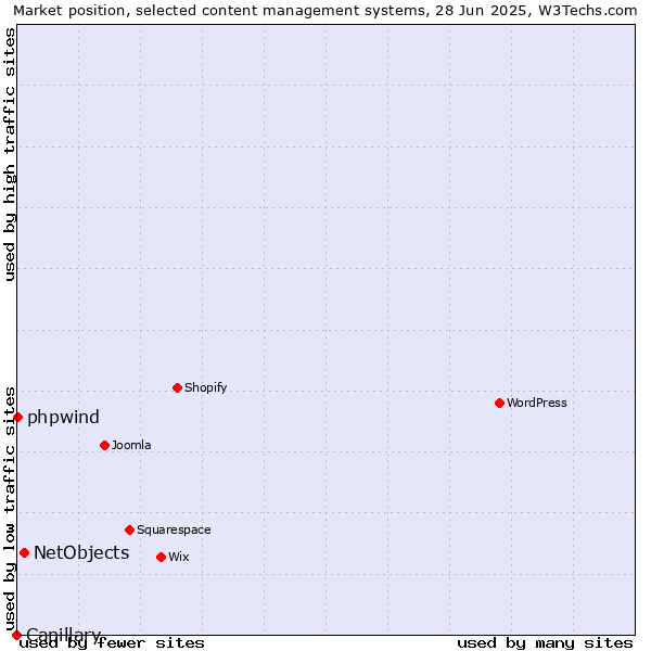 Market position of NetObjects vs. phpwind vs. Capillary