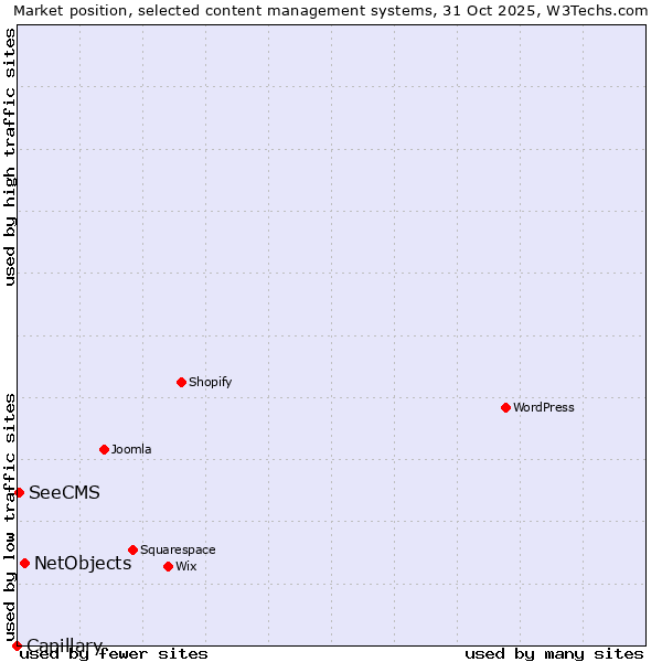 Market position of NetObjects vs. SeeCMS vs. Capillary