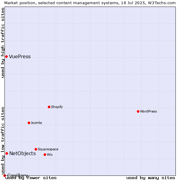 Market position of NetObjects vs. VuePress vs. Capillary