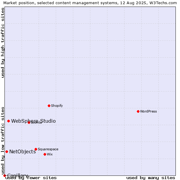 Market position of WebSphere Studio vs. NetObjects vs. Capillary