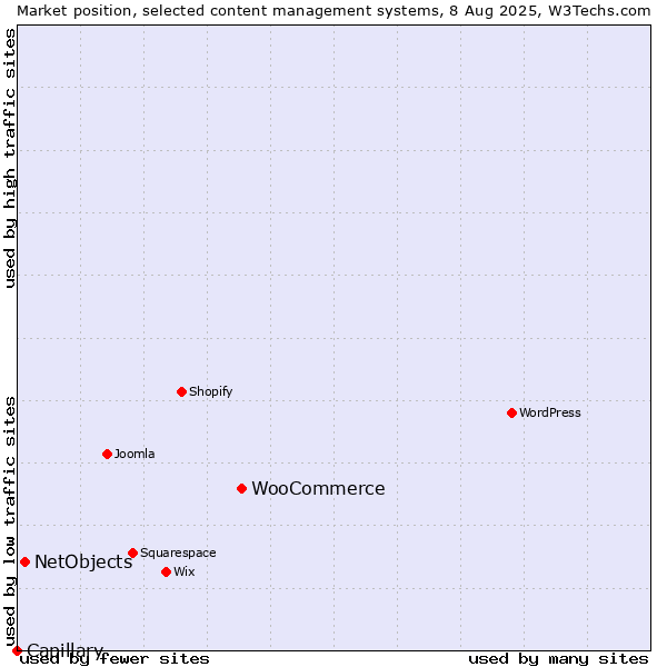 Market position of WooCommerce vs. NetObjects vs. Capillary