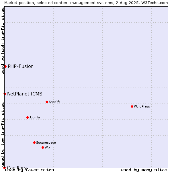Market position of PHP-Fusion vs. NetPlanet iCMS vs. Capillary