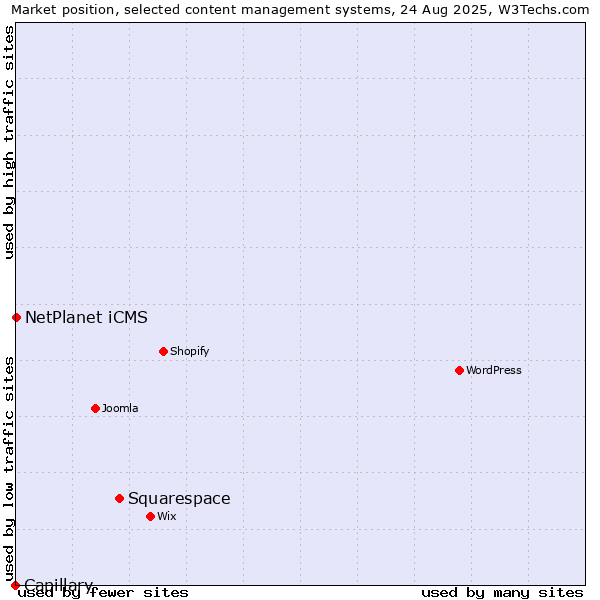 Market position of Squarespace vs. NetPlanet iCMS vs. Capillary