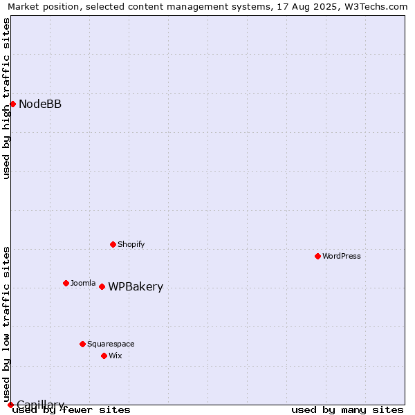 Market position of WPBakery vs. NodeBB vs. Capillary