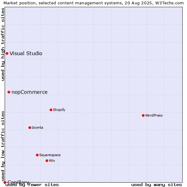 Market position of nopCommerce vs. Visual Studio vs. Capillary