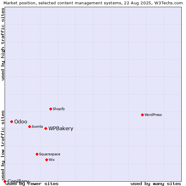 Market position of WPBakery vs. Odoo vs. Capillary