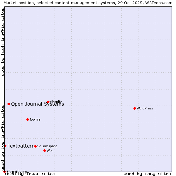 Market position of Open Journal Systems vs. Textpattern vs. Capillary