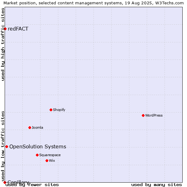 Market position of OpenSolution Systems vs. redFACT vs. Capillary