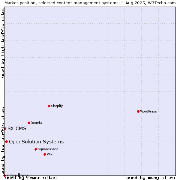 Market position of OpenSolution Systems vs. SX CMS vs. Capillary