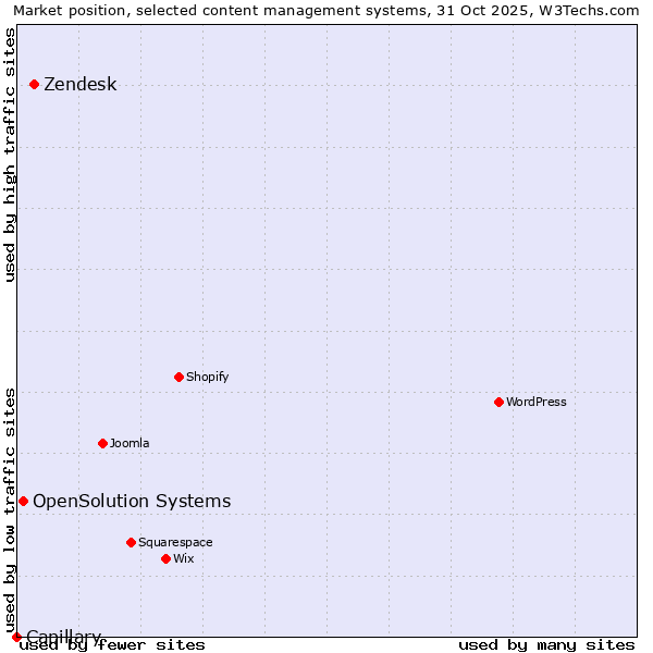 Market position of Zendesk vs. OpenSolution Systems vs. Capillary