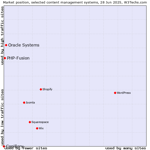 Market position of Oracle Systems vs. PHP-Fusion vs. Capillary
